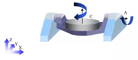 1文搞懂真正的五軸加工中心,到底說的5軸是哪幾個軸(圖7) 1文搞懂真正的五軸加工中心,到底說的5軸是哪幾個軸(圖7)