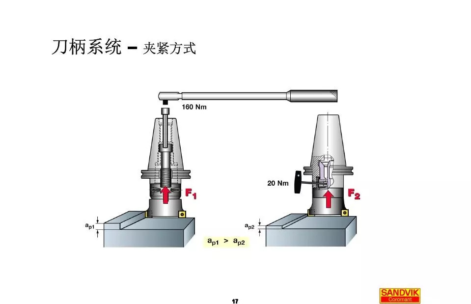 40張圖解加工中心的刀柄系統(tǒng),聰明人都收藏了(圖17) 40張圖解加工中心的刀柄系統(tǒng),聰明人都收藏了(圖17)